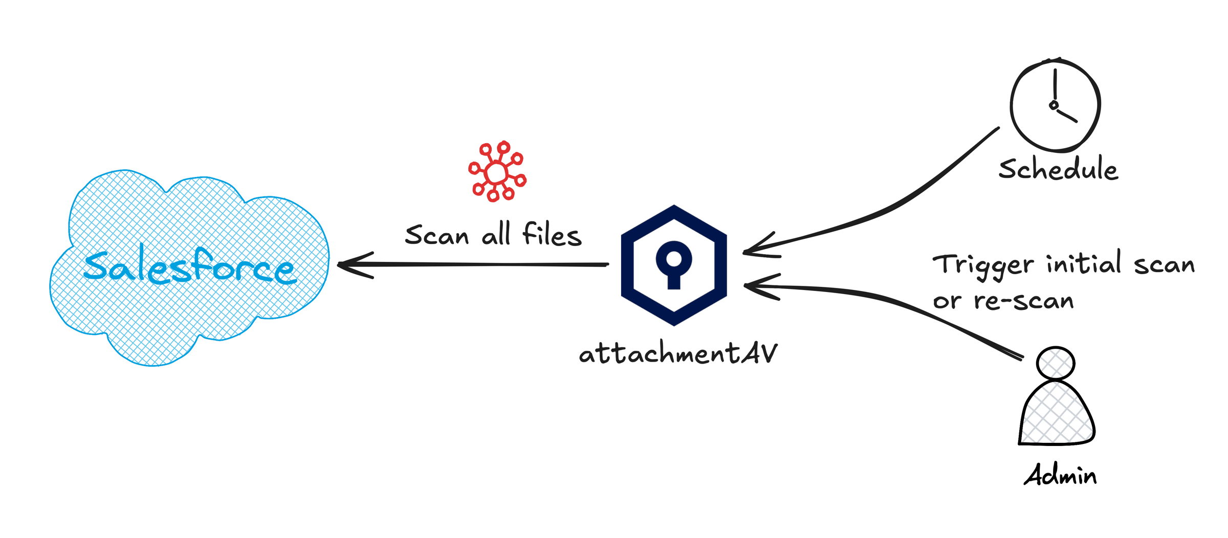 Scheduled scanning