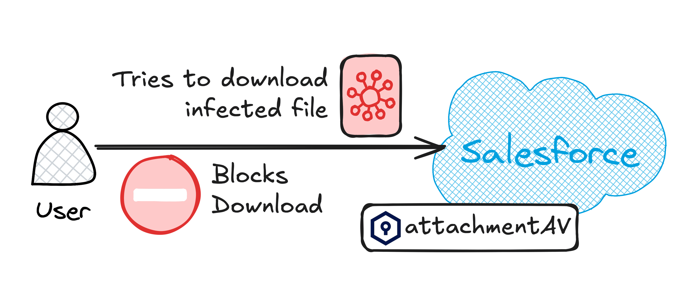 Block access to infected files