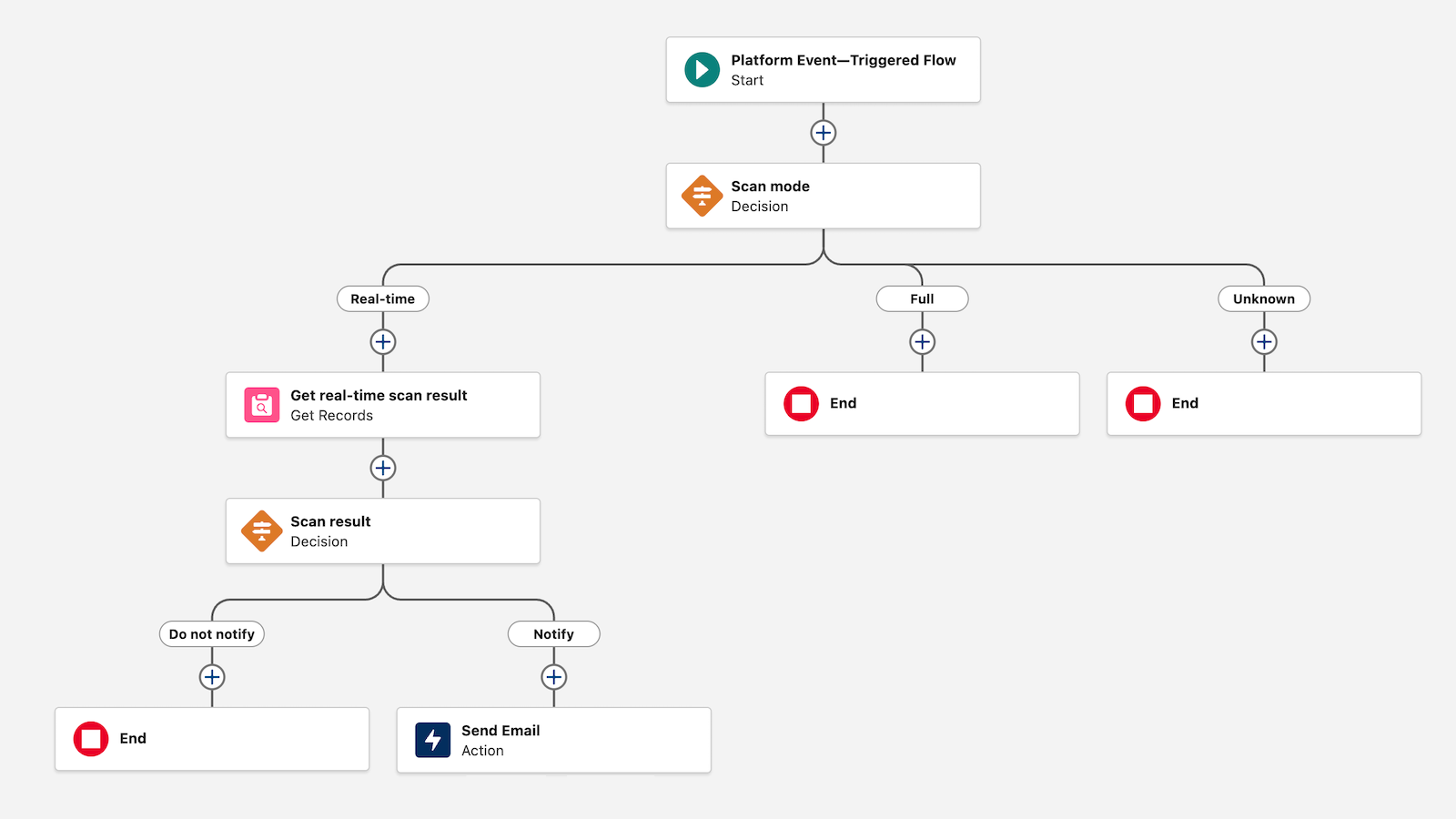 Notify Salesforce admins about infected files with Flows Notify Salesforce admins about infected files with Flows