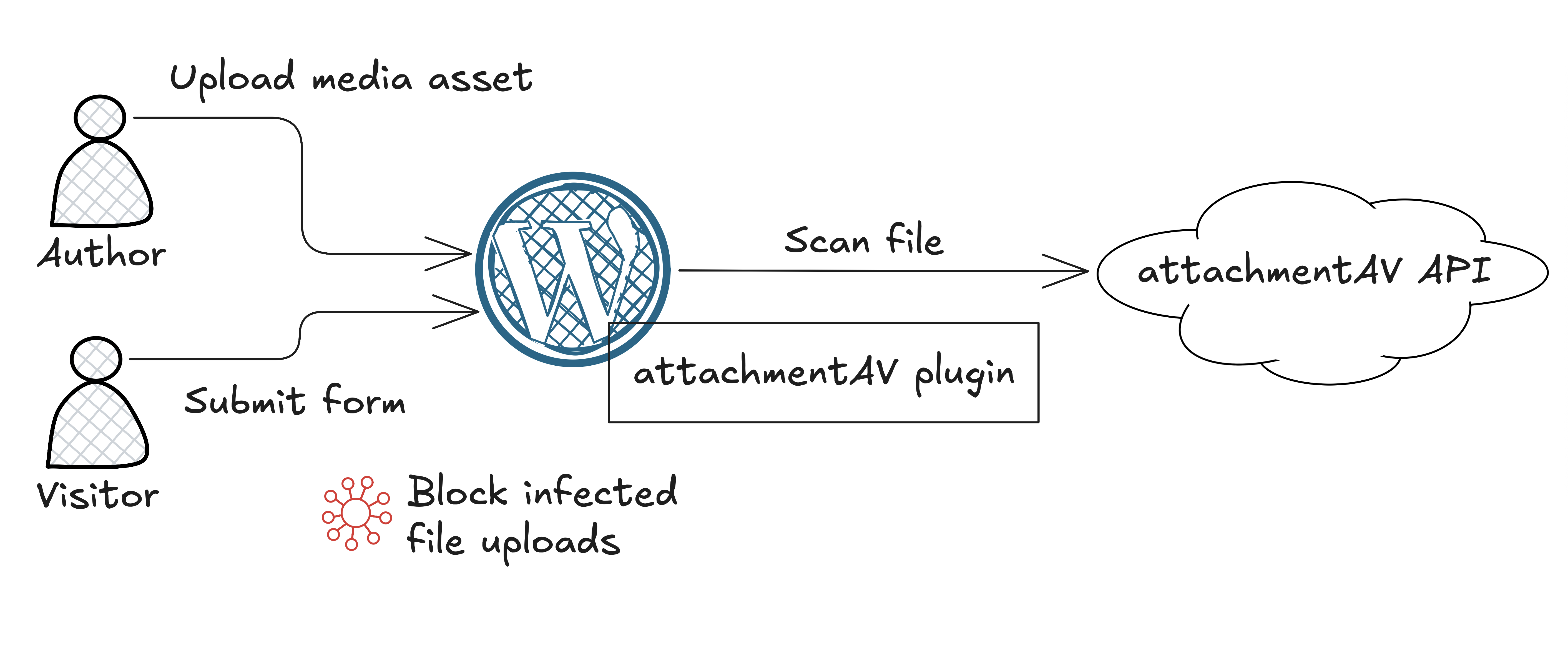 Author or visitor submits a new files, attachmentAV scans the file, attachmentAV blocks infected files.