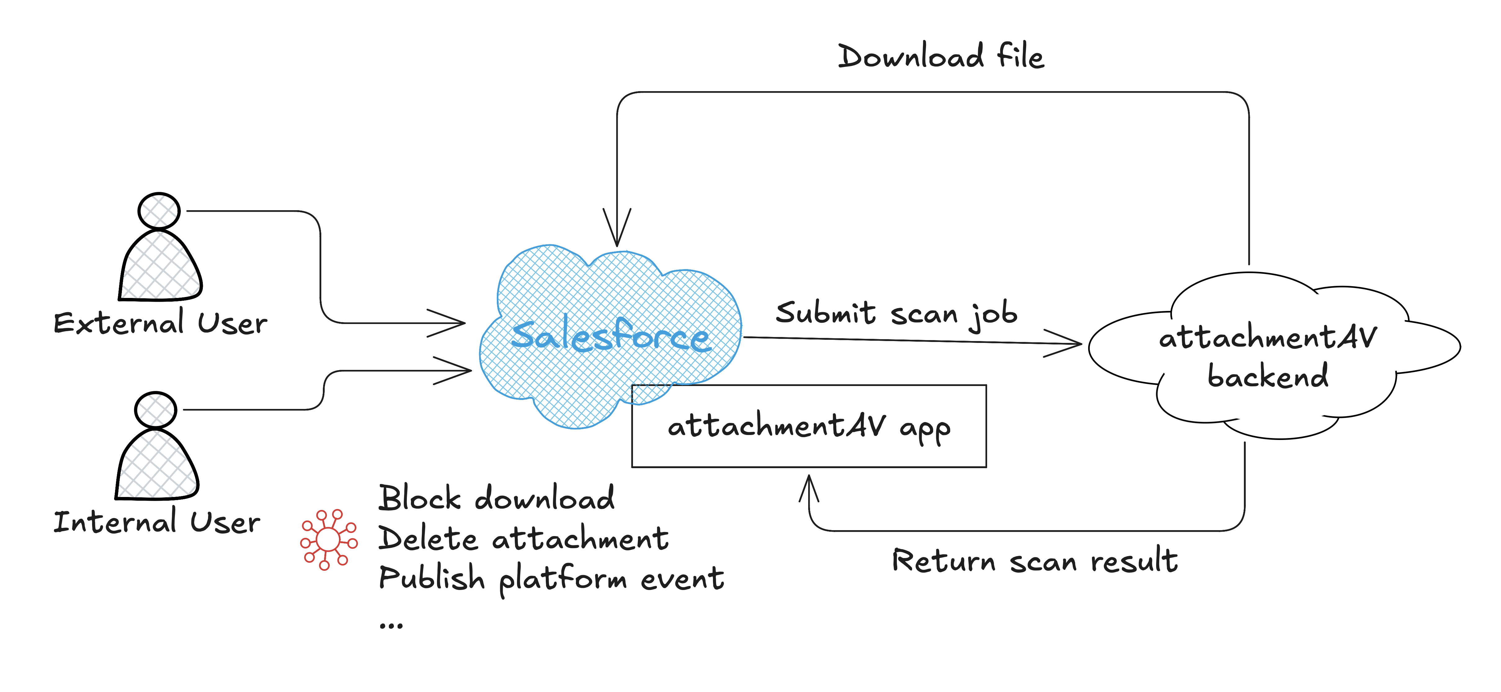 How does attachmentAV for Salesforce work?