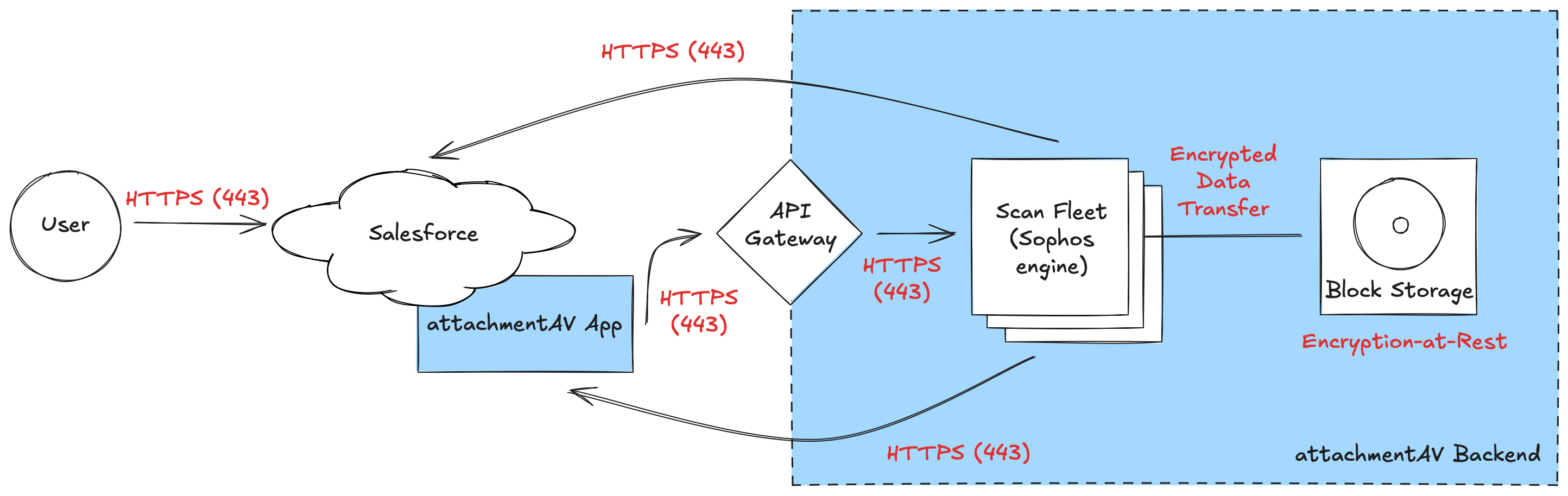 attachmentAV for Salesforce encrypts all data in transit