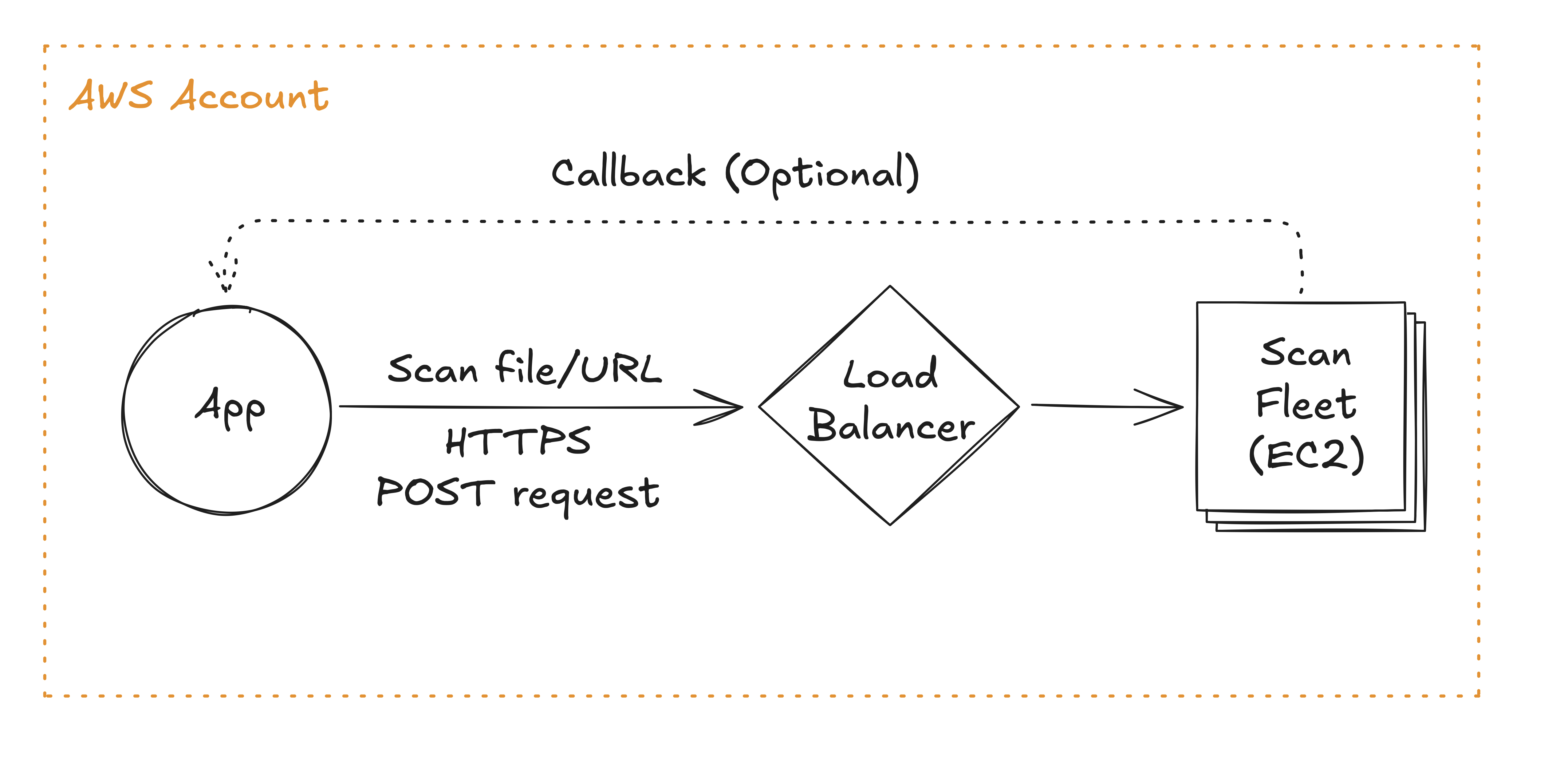 attachmentAV Virus and Malware Scan API (Self-hosted on AWS)