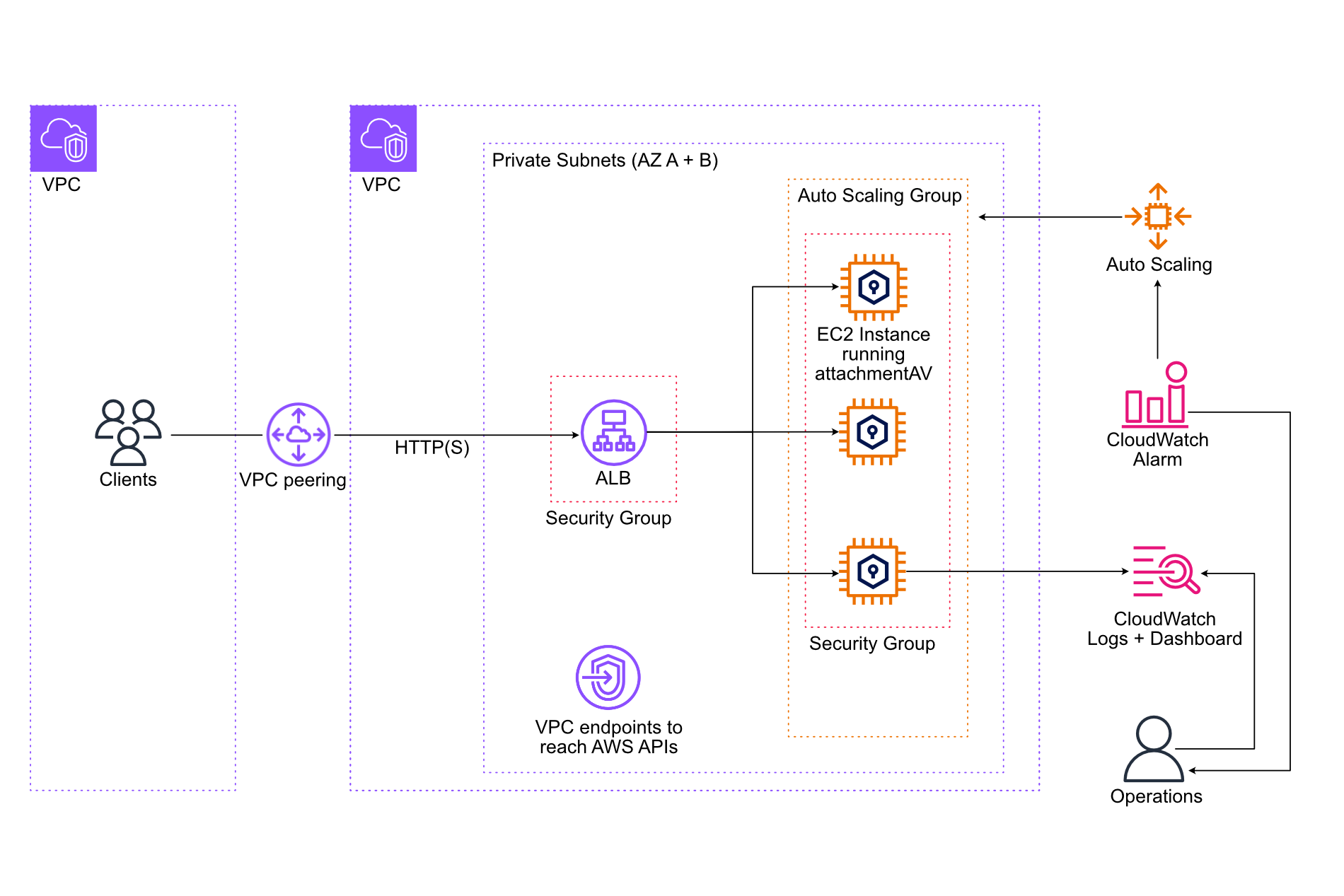 attachmentAV - Dedicated private VPC