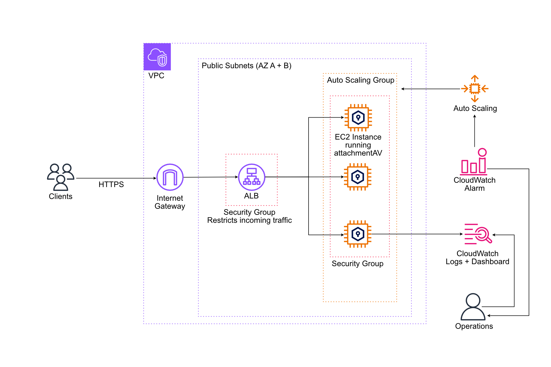 attachmentAV - Dedicated public VPC