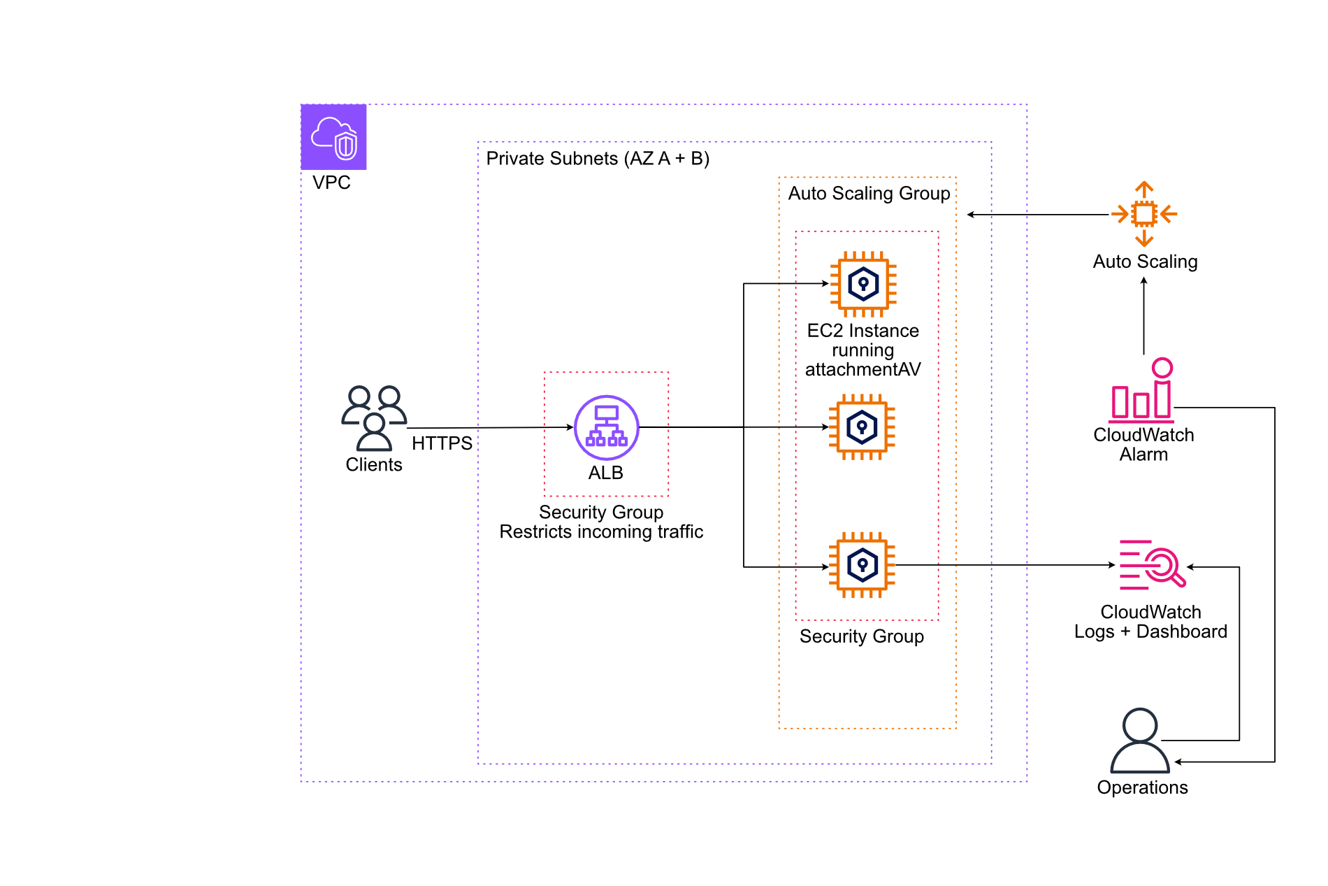 attachmentAV - Existing VPC