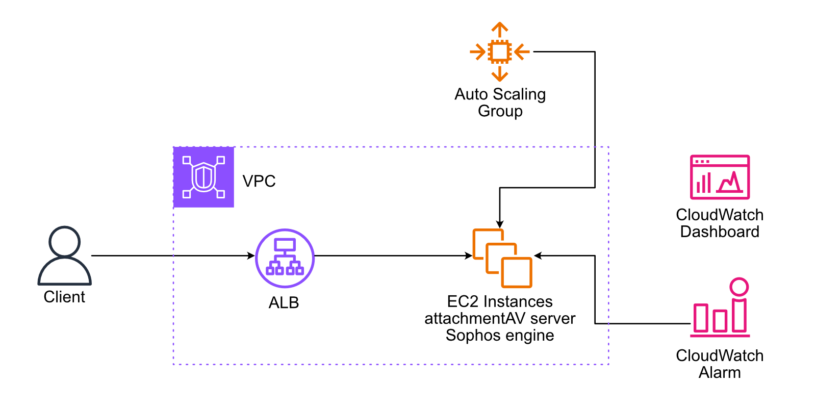 The architecture for attachmentAV API (Self-hosted AWS) consist of an ALB, EC2 instances, as well as CloudWatch for  monitoring