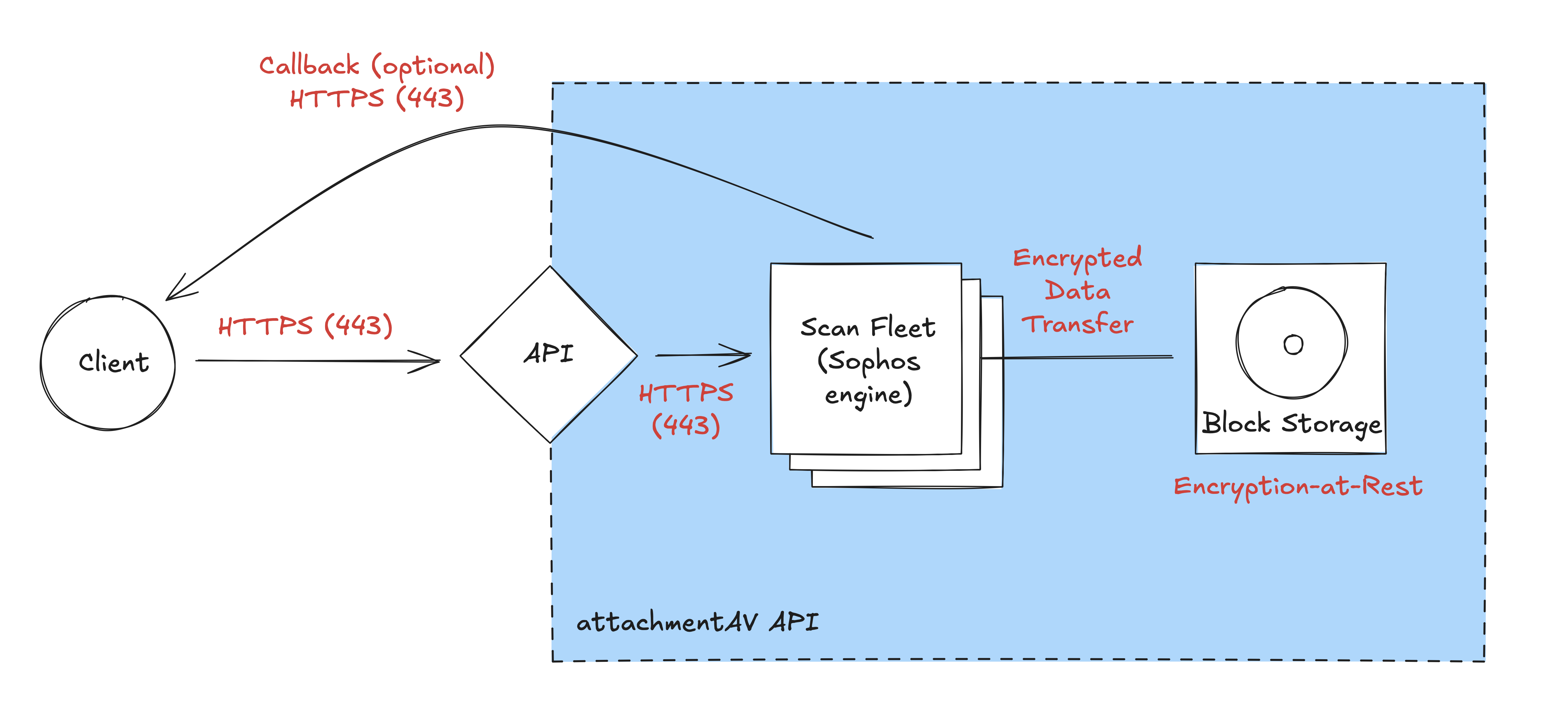 attachmentAV API encrypts all data in transit
