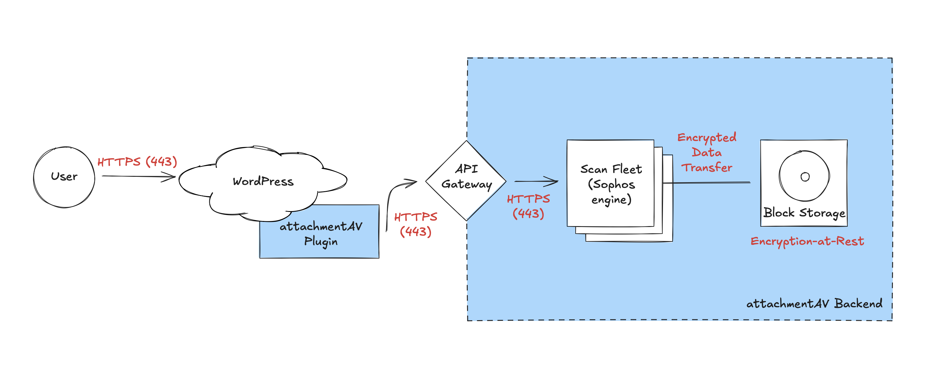 attachmentAV for WordPress encrypts all data in transit